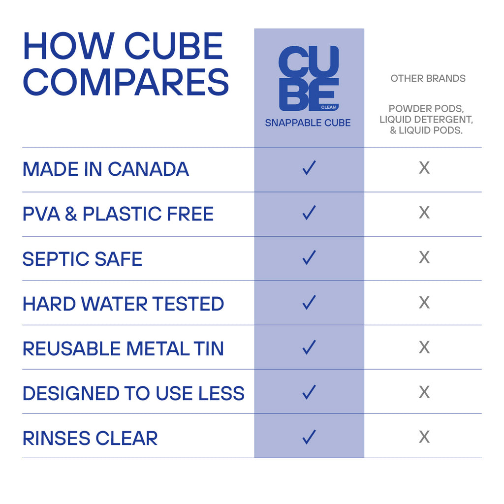 Chart comparing CUBE to pods and liquid detergent: made in Canada, PVA and plastic free, septic safe, hard water tested