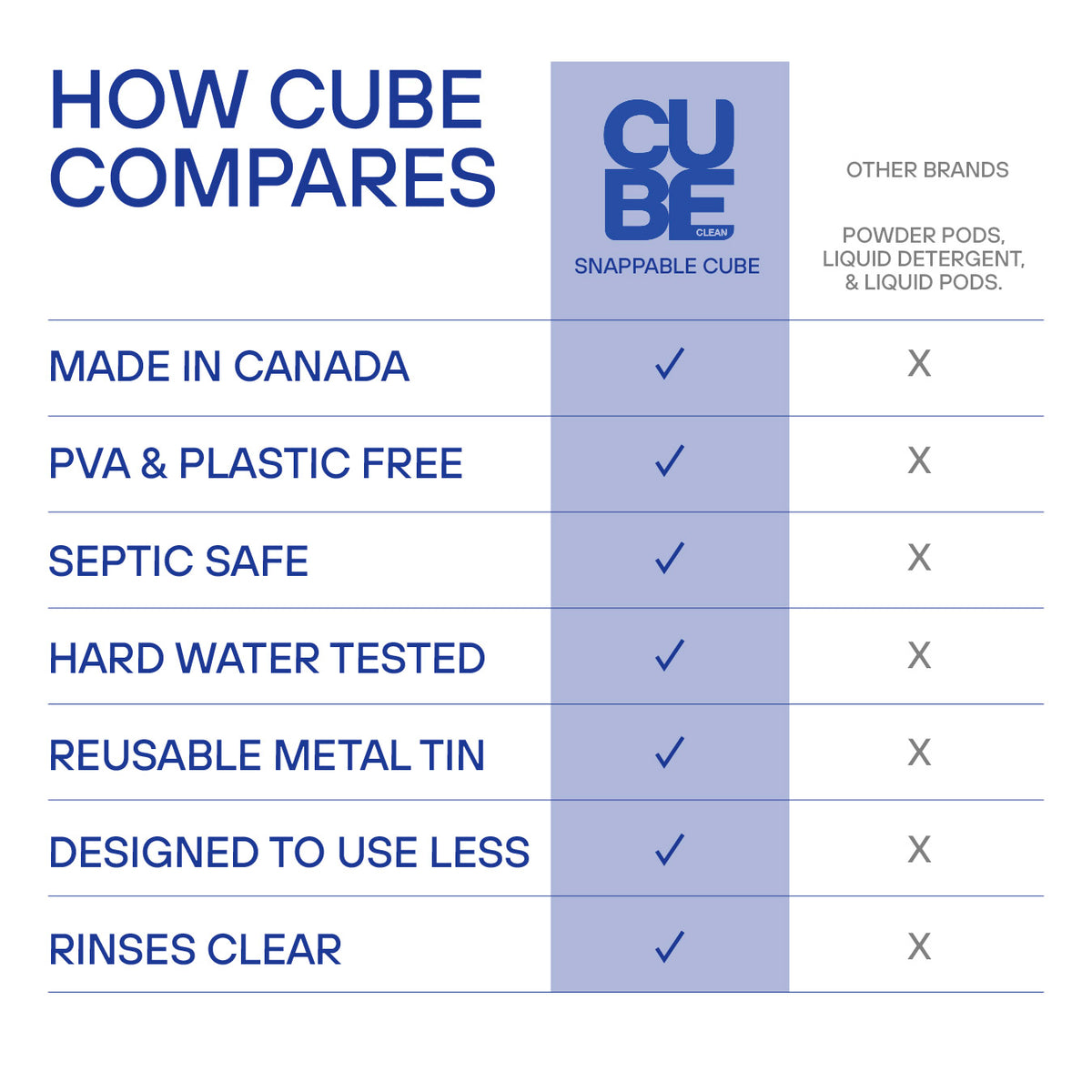 Chart comparing CUBE to pods and liquid detergent: made in Canada, PVA and plastic free, septic safe, hard water tested